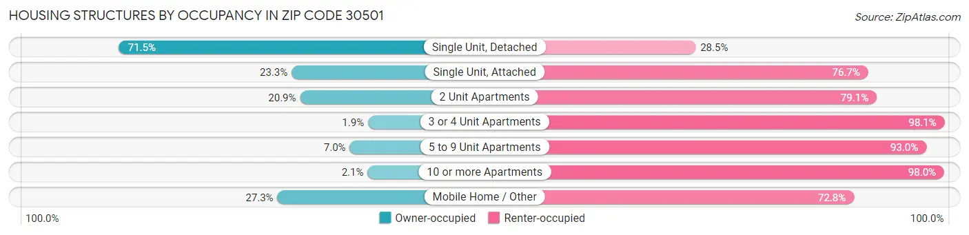 Housing Structures by Occupancy in Zip Code 30501