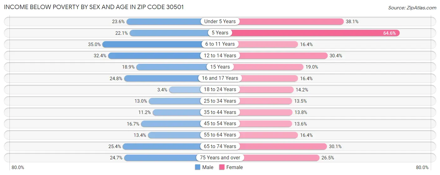 Income Below Poverty by Sex and Age in Zip Code 30501