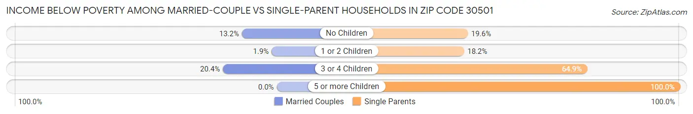 Income Below Poverty Among Married-Couple vs Single-Parent Households in Zip Code 30501
