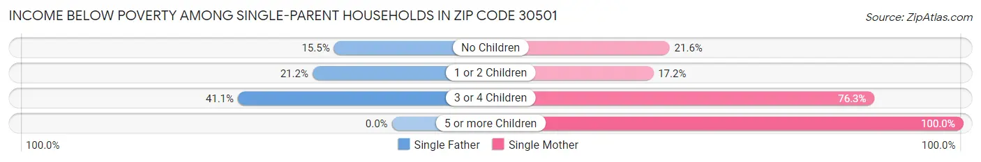 Income Below Poverty Among Single-Parent Households in Zip Code 30501