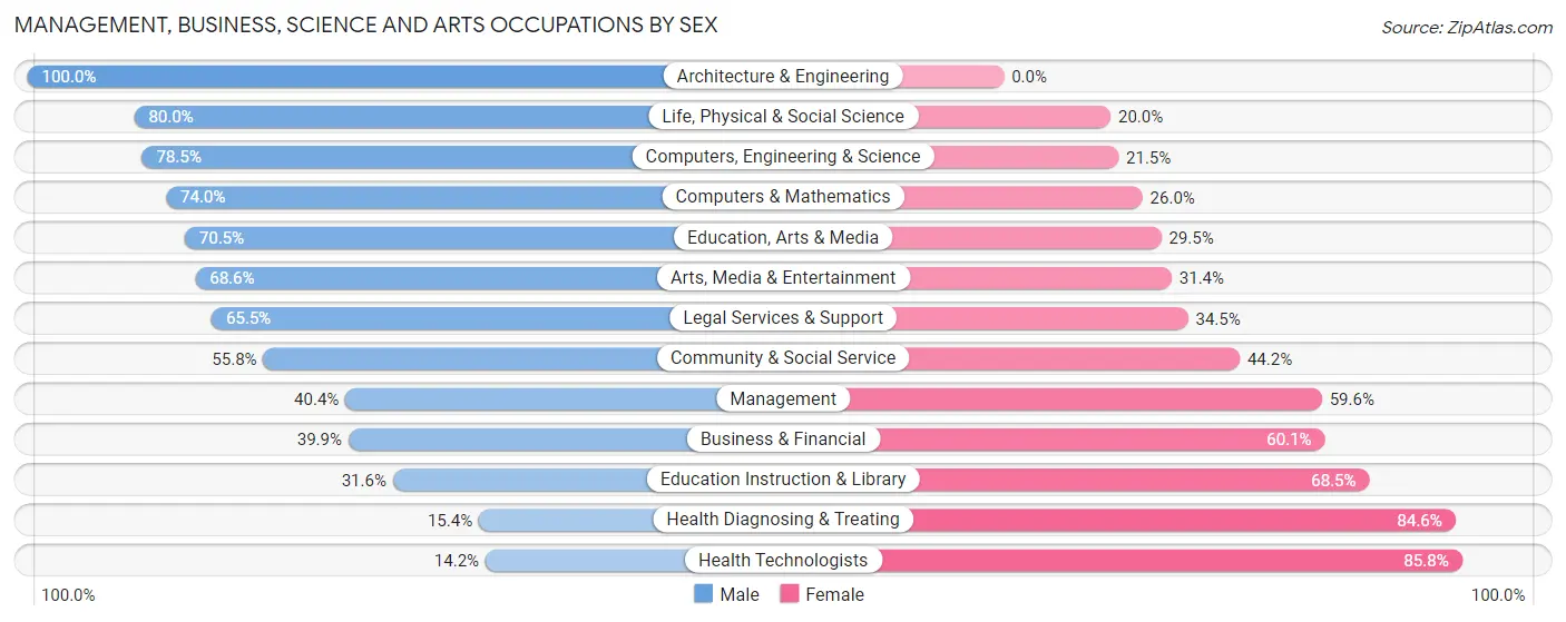 Management, Business, Science and Arts Occupations by Sex in Zip Code 30501