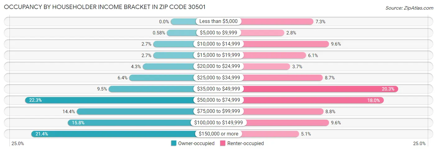 Occupancy by Householder Income Bracket in Zip Code 30501