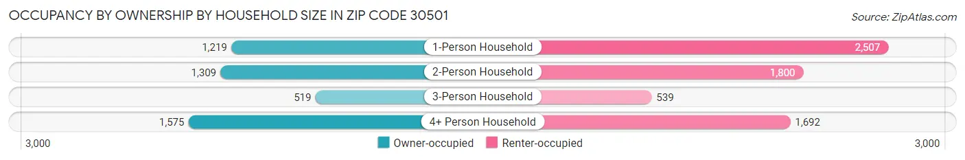 Occupancy by Ownership by Household Size in Zip Code 30501