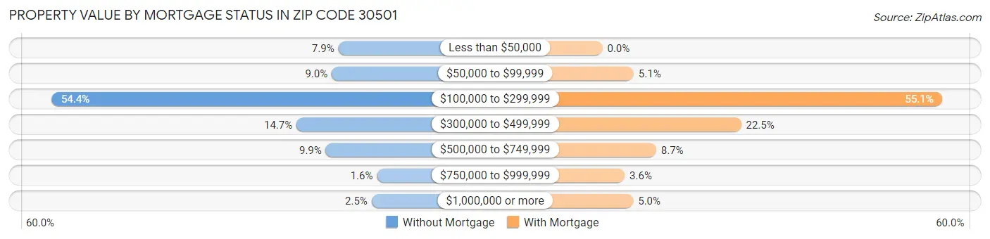 Property Value by Mortgage Status in Zip Code 30501