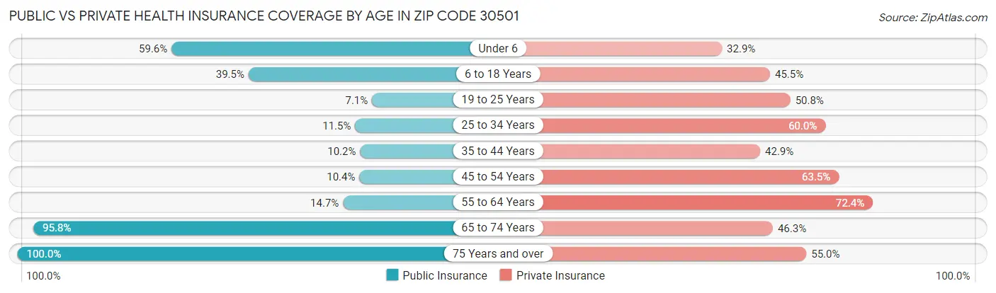 Public vs Private Health Insurance Coverage by Age in Zip Code 30501