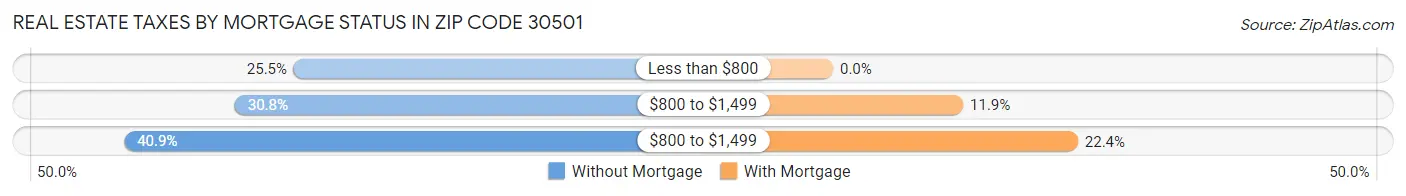 Real Estate Taxes by Mortgage Status in Zip Code 30501