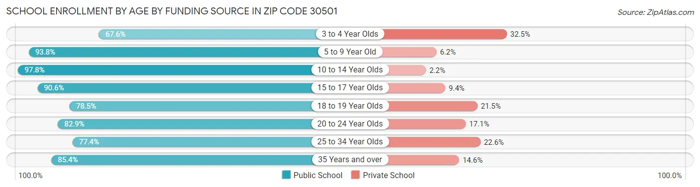 School Enrollment by Age by Funding Source in Zip Code 30501