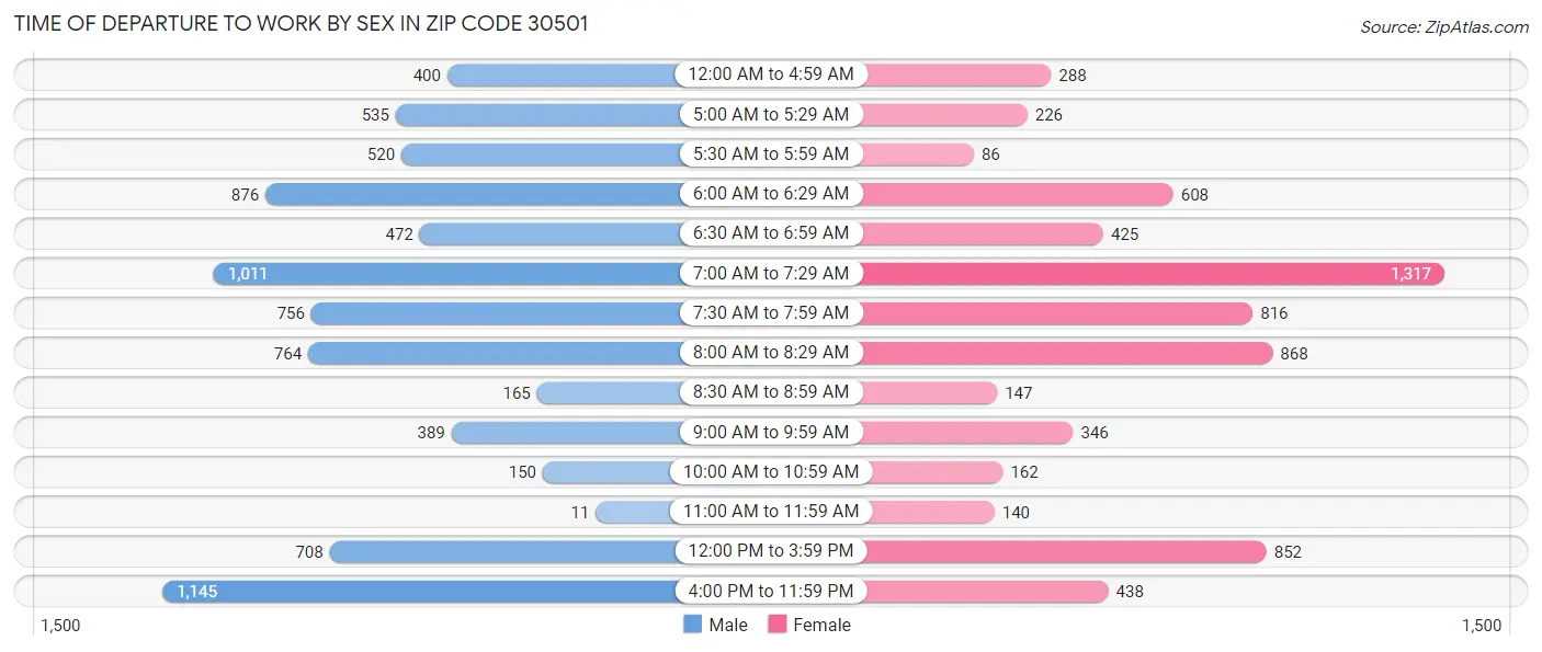 Time of Departure to Work by Sex in Zip Code 30501