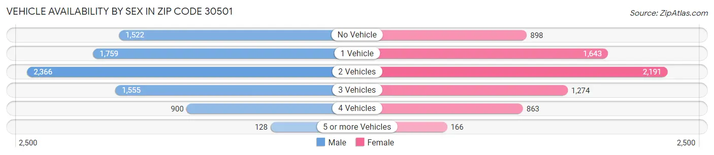 Vehicle Availability by Sex in Zip Code 30501