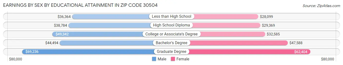 Earnings by Sex by Educational Attainment in Zip Code 30504