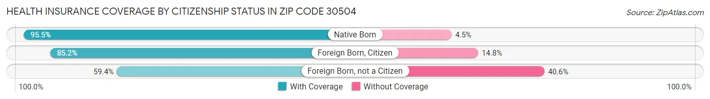 Health Insurance Coverage by Citizenship Status in Zip Code 30504