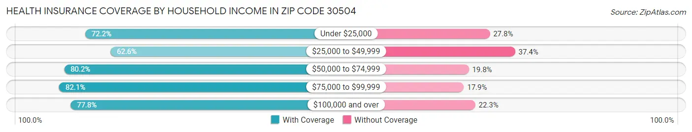 Health Insurance Coverage by Household Income in Zip Code 30504