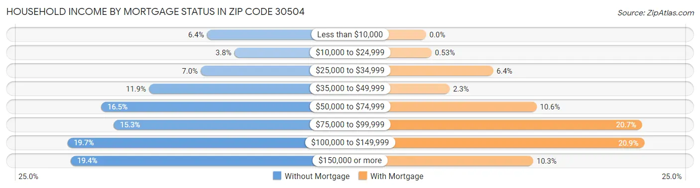 Household Income by Mortgage Status in Zip Code 30504