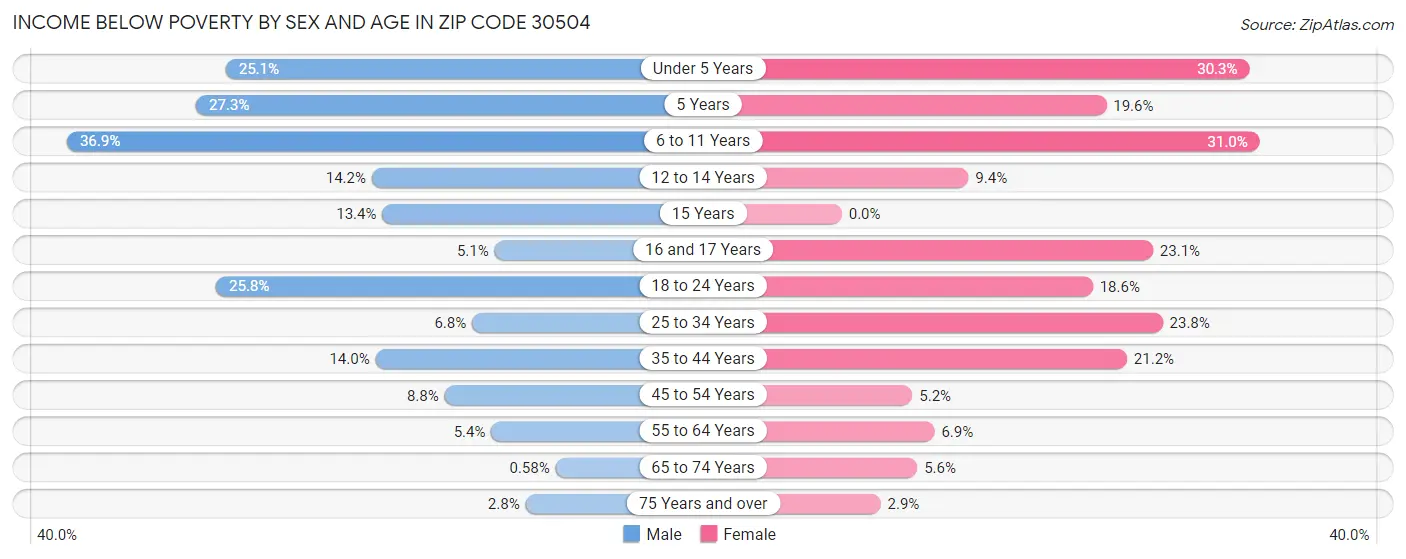 Income Below Poverty by Sex and Age in Zip Code 30504