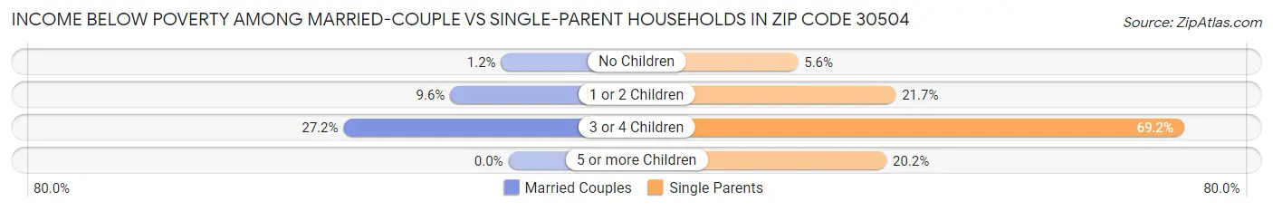 Income Below Poverty Among Married-Couple vs Single-Parent Households in Zip Code 30504