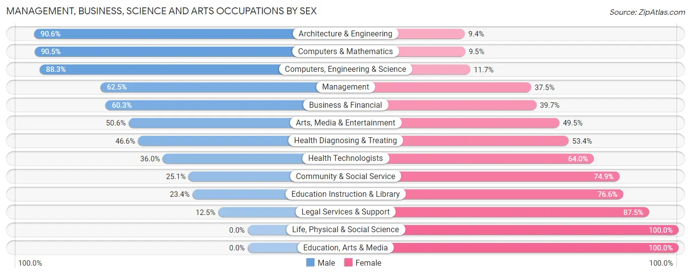 Management, Business, Science and Arts Occupations by Sex in Zip Code 30504
