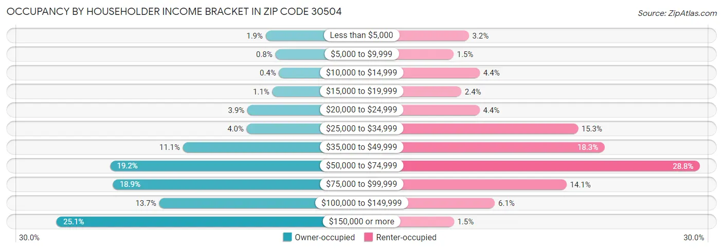Occupancy by Householder Income Bracket in Zip Code 30504