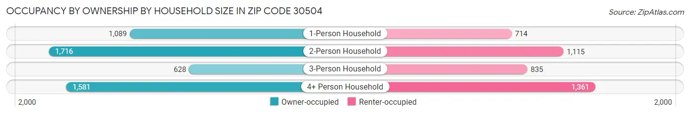 Occupancy by Ownership by Household Size in Zip Code 30504