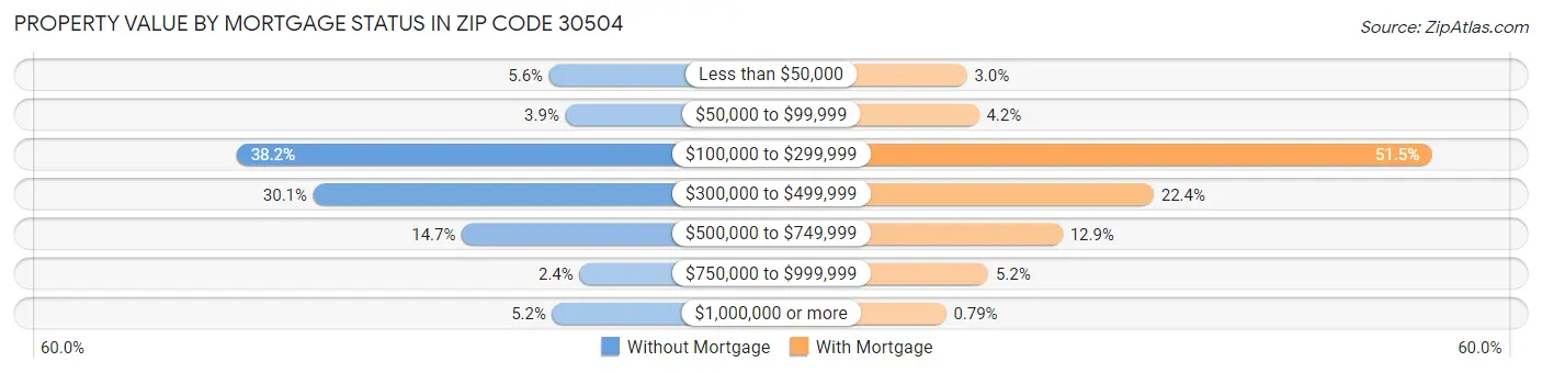 Property Value by Mortgage Status in Zip Code 30504