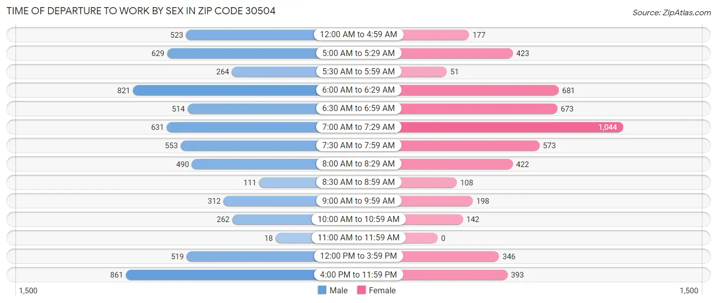 Time of Departure to Work by Sex in Zip Code 30504