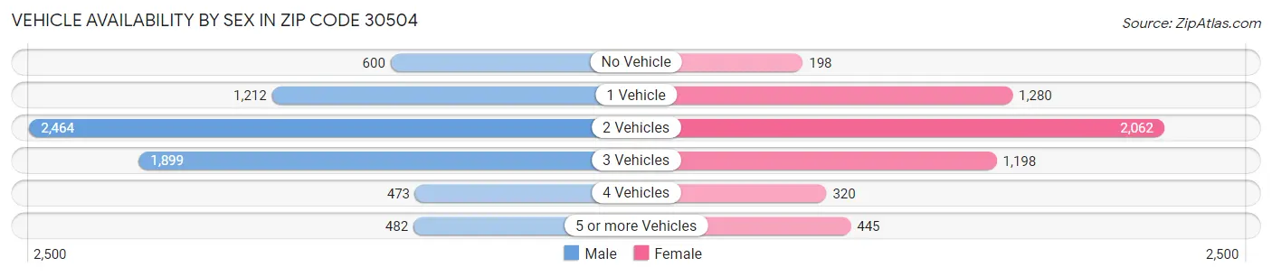 Vehicle Availability by Sex in Zip Code 30504