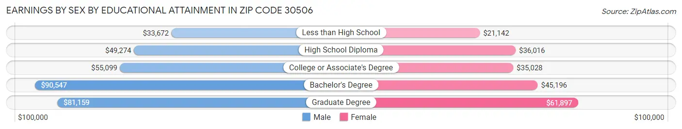 Earnings by Sex by Educational Attainment in Zip Code 30506