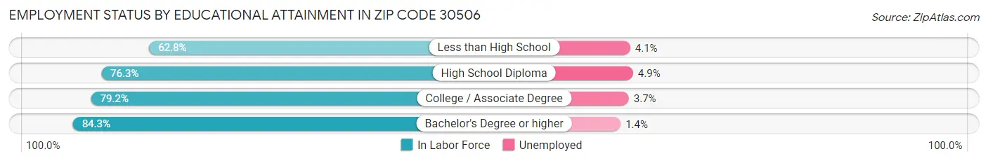 Employment Status by Educational Attainment in Zip Code 30506
