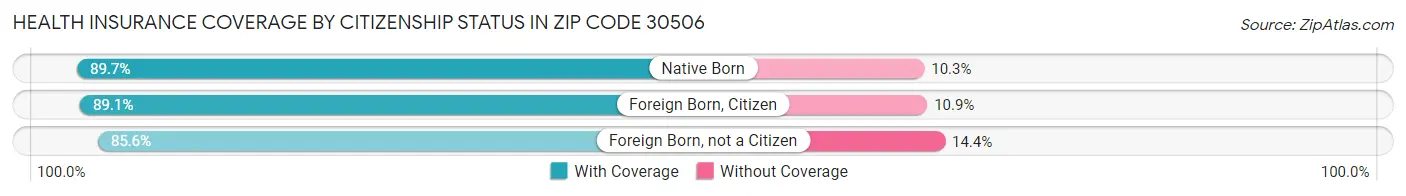 Health Insurance Coverage by Citizenship Status in Zip Code 30506