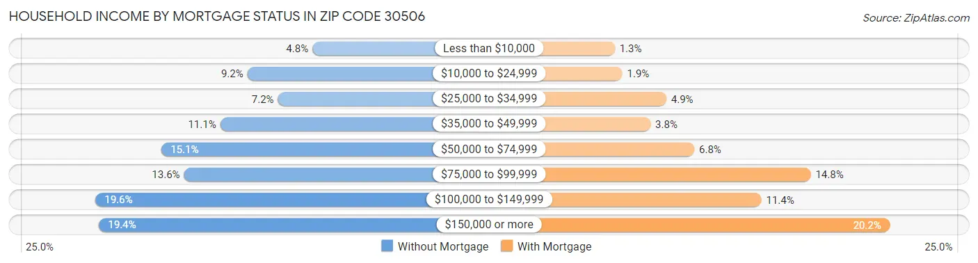 Household Income by Mortgage Status in Zip Code 30506