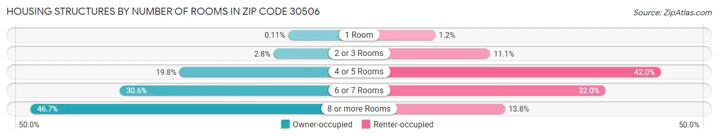 Housing Structures by Number of Rooms in Zip Code 30506