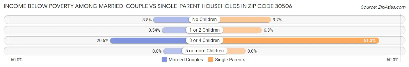 Income Below Poverty Among Married-Couple vs Single-Parent Households in Zip Code 30506