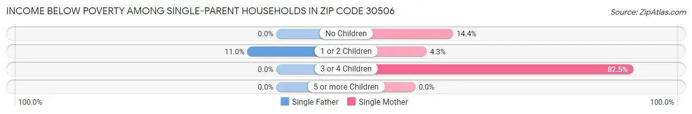 Income Below Poverty Among Single-Parent Households in Zip Code 30506