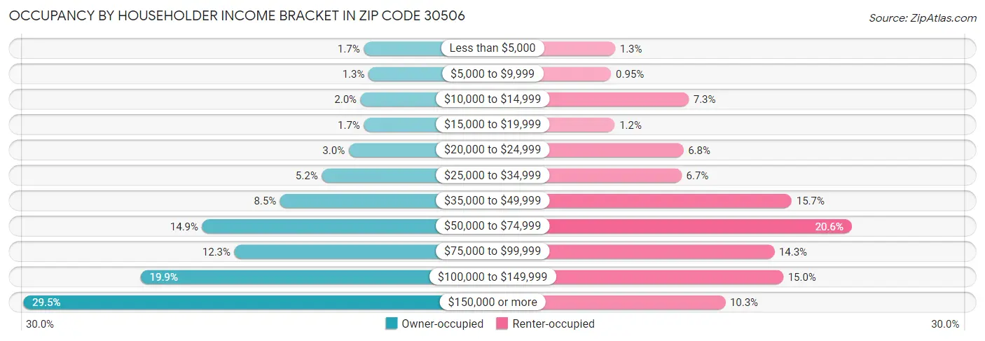 Occupancy by Householder Income Bracket in Zip Code 30506