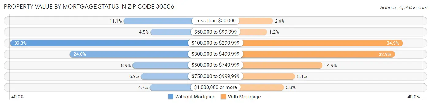 Property Value by Mortgage Status in Zip Code 30506