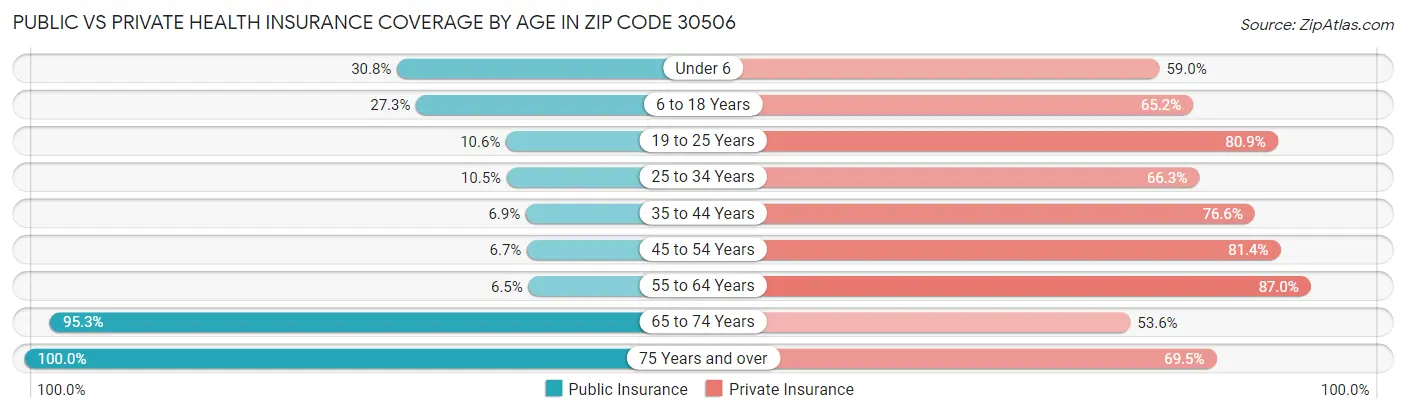 Public vs Private Health Insurance Coverage by Age in Zip Code 30506