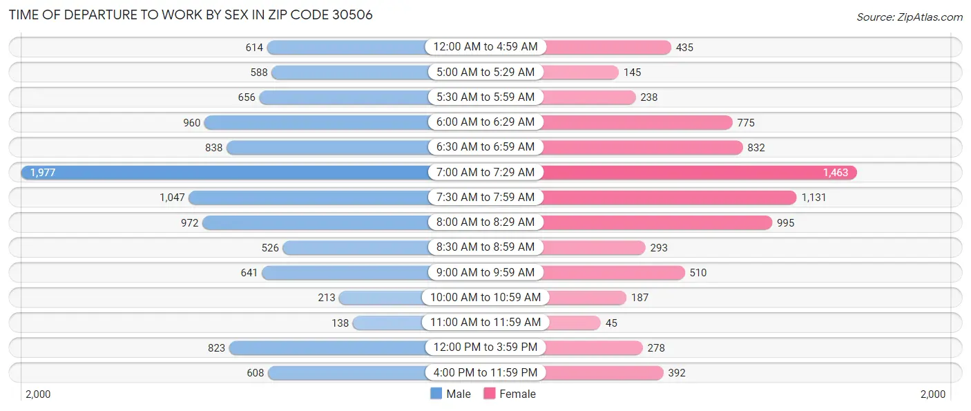 Time of Departure to Work by Sex in Zip Code 30506