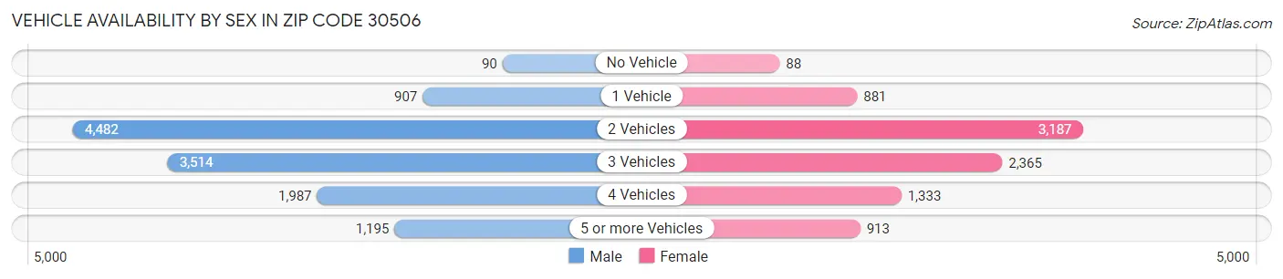 Vehicle Availability by Sex in Zip Code 30506