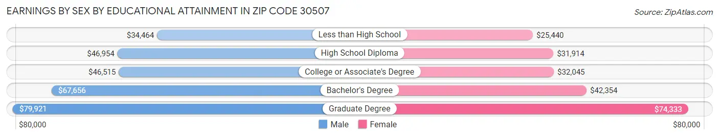 Earnings by Sex by Educational Attainment in Zip Code 30507