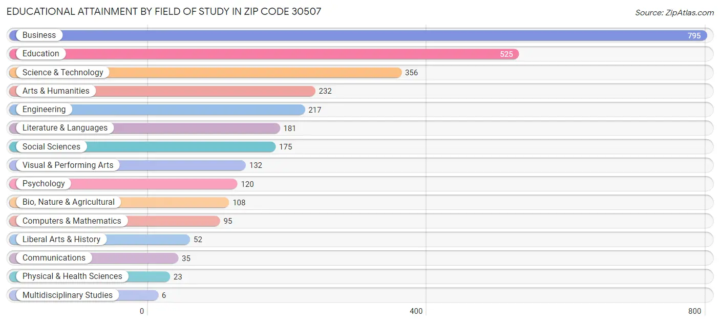 Educational Attainment by Field of Study in Zip Code 30507