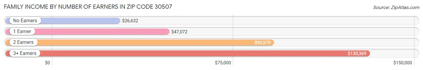 Family Income by Number of Earners in Zip Code 30507