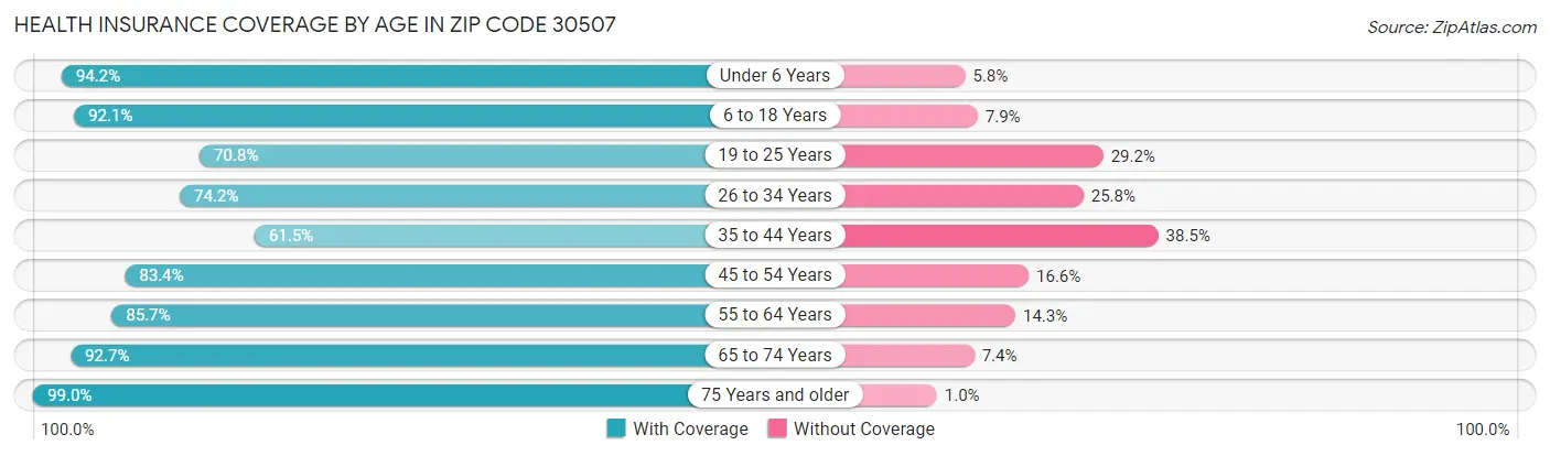 Health Insurance Coverage by Age in Zip Code 30507