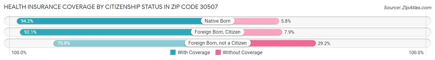 Health Insurance Coverage by Citizenship Status in Zip Code 30507