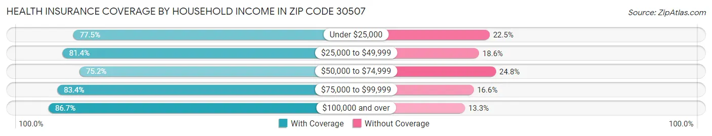 Health Insurance Coverage by Household Income in Zip Code 30507