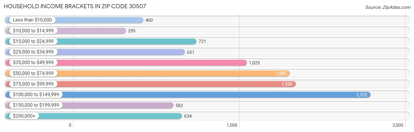 Household Income Brackets in Zip Code 30507