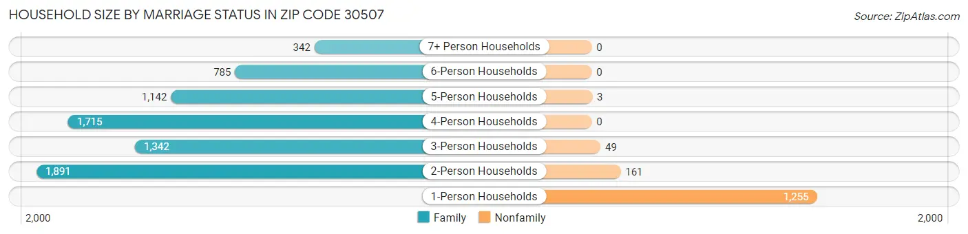 Household Size by Marriage Status in Zip Code 30507