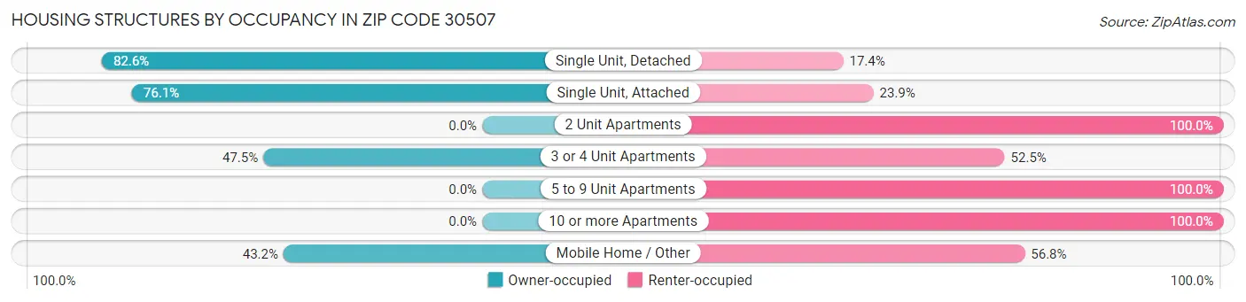 Housing Structures by Occupancy in Zip Code 30507