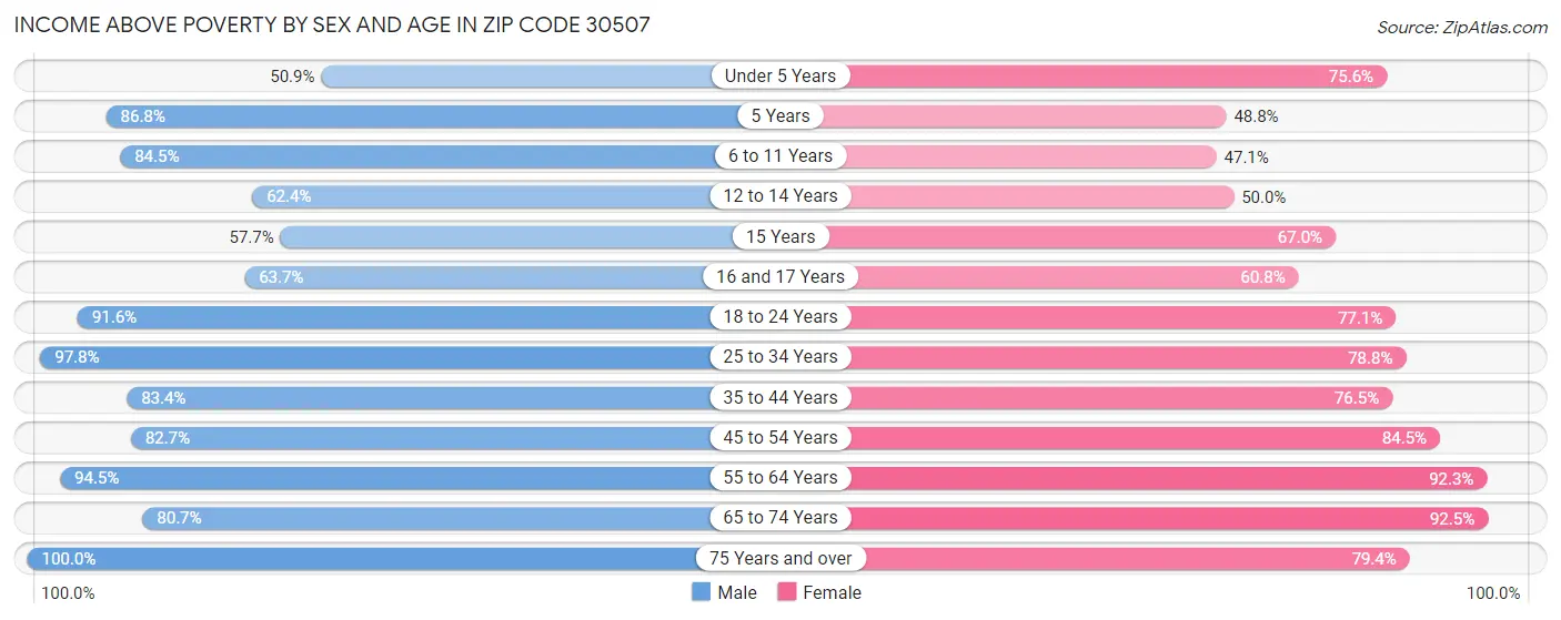 Income Above Poverty by Sex and Age in Zip Code 30507