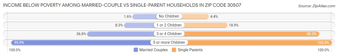 Income Below Poverty Among Married-Couple vs Single-Parent Households in Zip Code 30507