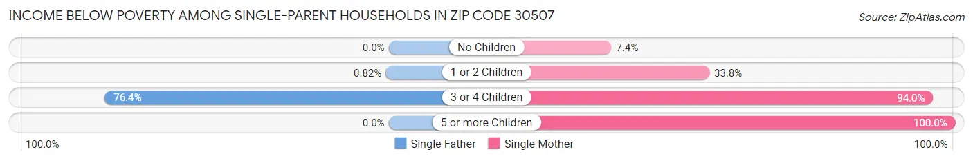 Income Below Poverty Among Single-Parent Households in Zip Code 30507