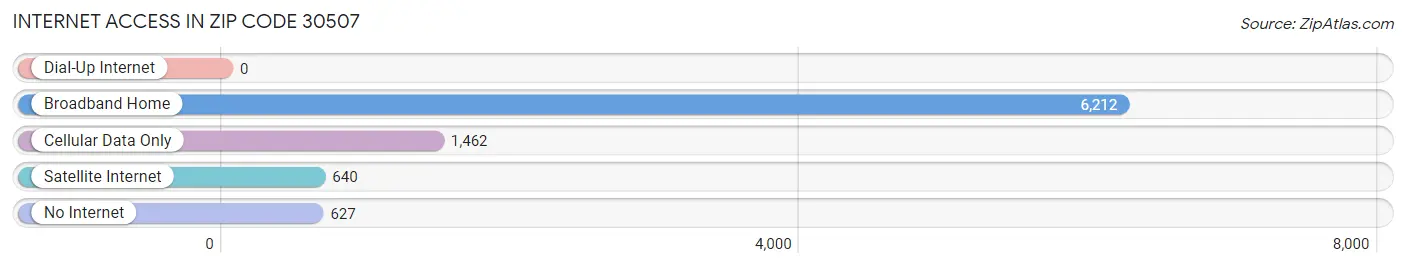 Internet Access in Zip Code 30507